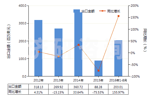 2012-2016年8月中國自推進(jìn)石油及天然氣鉆機(jī)（鉆探深度≥6000m）(HS84304111)出口總額及增速統(tǒng)計(jì)